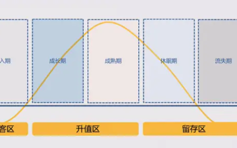 推薦 ：淺談用戶全生命周期管理